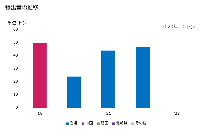 グラフ 年次 トウモロコシのその他(殻を除き、真珠形にとう精し、薄く切り又は粗くひいたものなど)の状態の物の輸出動向 HS110423 輸出量の推移