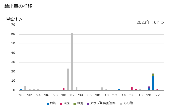 グラフ 年次 乾燥ばれいしょ(粉・ミール)の輸出動向 HS110510 輸出価格の推移