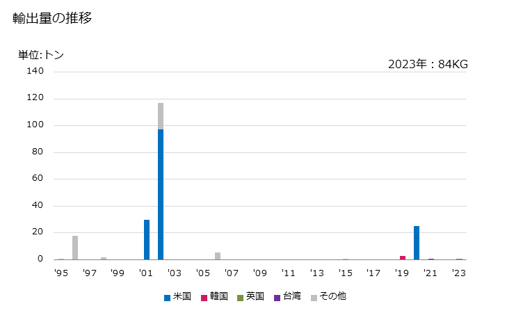 グラフ 年次 乾燥ばれいしょ(フレーク、粒・ペレット)の輸出動向 HS110520 輸出価格の推移