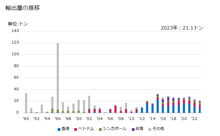 グラフ 年次 果実又はナッツ(くり、アーモンド、なつめ、やしの実、バナナ、ココやしの実、タマリンドなど)の粉、ミールの輸出動向 HS110630 輸出量の推移