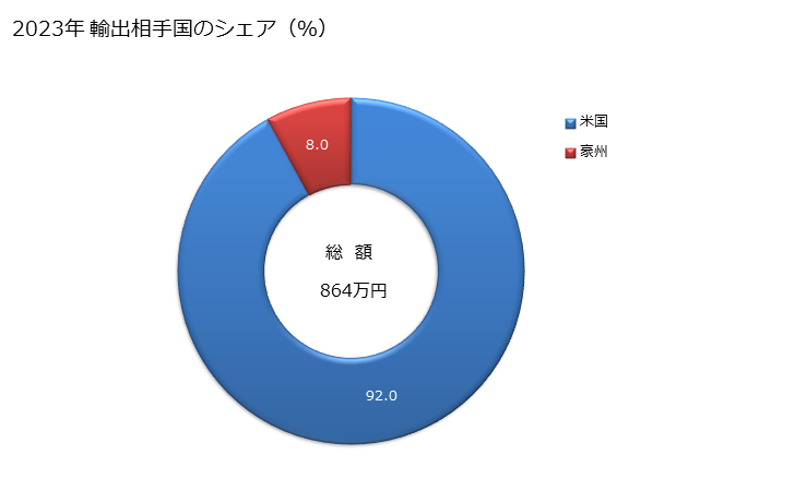 グラフ 年次 小麦でん粉の輸出動向 HS110811 2023年 輸出相手国のシェア（％）