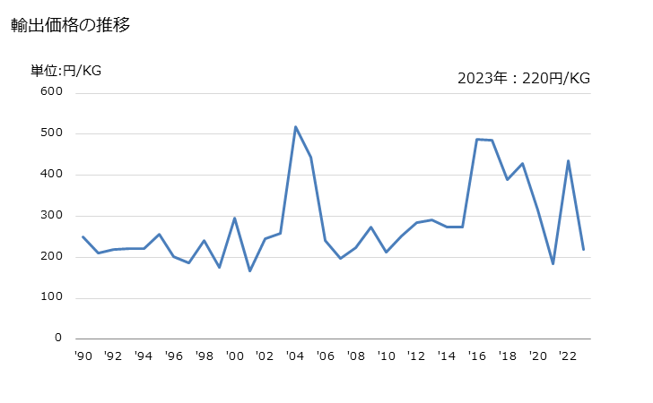 グラフ 年次 小麦でん粉の輸出動向 HS110811 輸出価格の推移