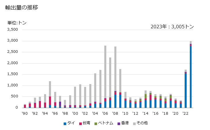 グラフ 年次 とうもろこしでん粉(コーンスターチ)の輸出動向 HS110812 輸出量の推移