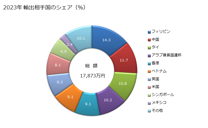 グラフ 年次 ばれいしょでん粉の輸出動向 HS110813 2023年 輸出相手国のシェア（％）