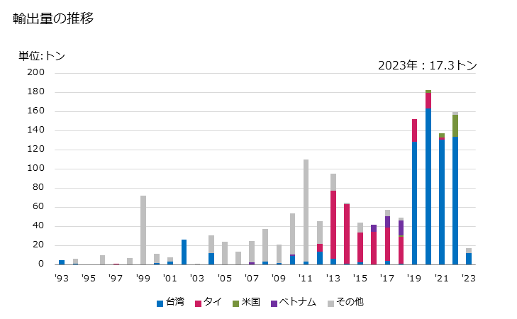 グラフ 年次 マニオカ(カッサバ)でん粉の輸出動向 HS110814 輸出量の推移