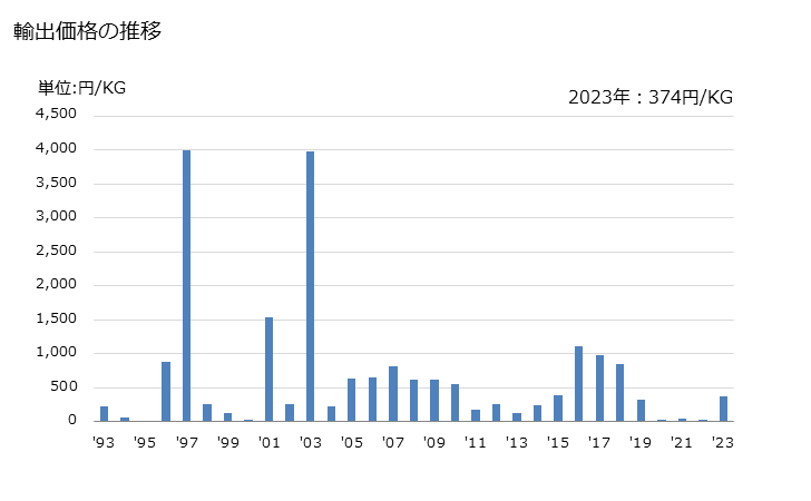 グラフ 年次 マニオカ(カッサバ)でん粉の輸出動向 HS110814 輸出価格の推移