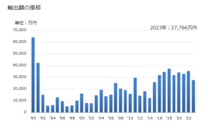 グラフ 年次 その他(小麦、とうもろこし、ばれいしょ、マニオカ以外)のでんぷん粉の輸出動向 HS110819 輸出額の推移