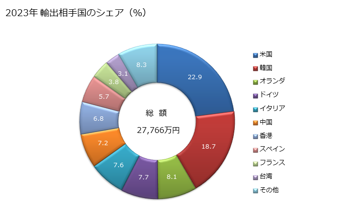 グラフ 年次 その他(小麦、とうもろこし、ばれいしょ、マニオカ以外)のでんぷん粉の輸出動向 HS110819 2023年 輸出相手国のシェア（％）