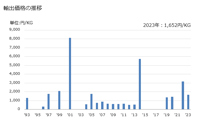 グラフ 年次 イヌリンの輸出動向 HS110820 輸出価格の推移