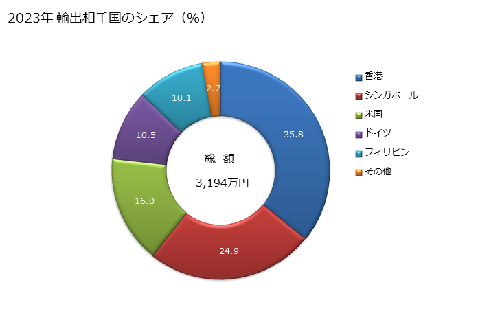 グラフ 年次 小麦グルテンの輸出動向 HS110900 2023年 輸出相手国のシェア（％）