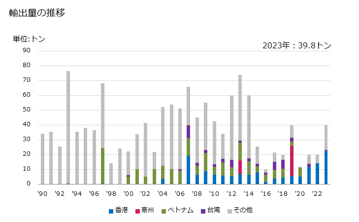 グラフ 年次 小麦グルテンの輸出動向 HS110900 輸出量の推移