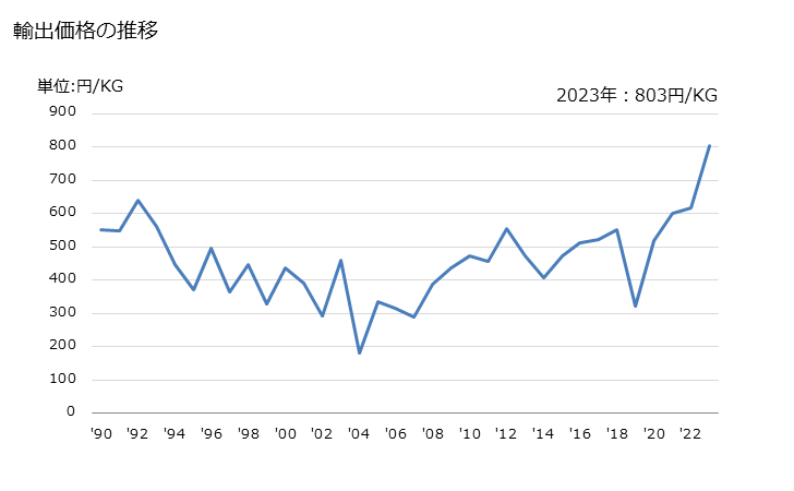 グラフ 年次 小麦グルテンの輸出動向 HS110900 輸出価格の推移