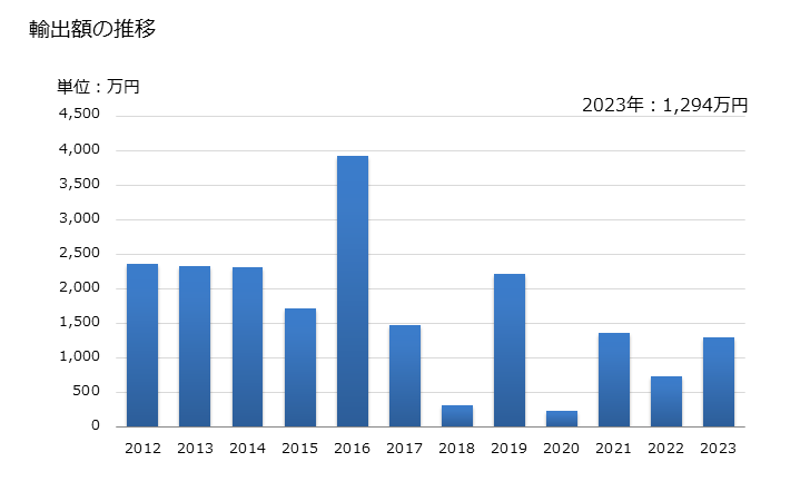グラフ 年次 大豆(播種用)の輸出動向 HS120110 輸出額の推移