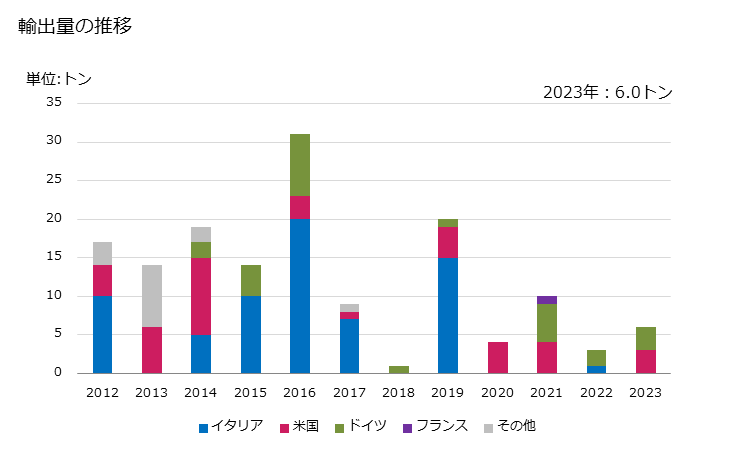 グラフ 年次 大豆(播種用)の輸出動向 HS120110 輸出量の推移