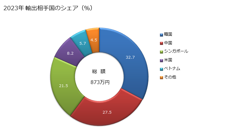 グラフ 年次 菜種(低エルカ酸以外)の輸出動向 HS120590 2023年 輸出相手国のシェア（％）