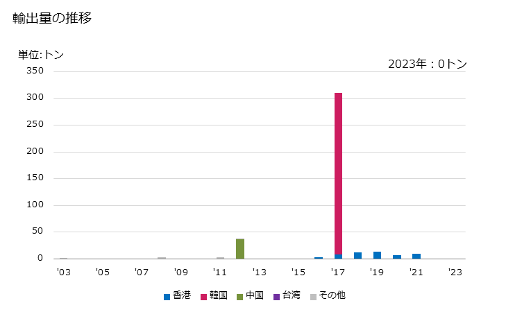 グラフ 年次 菜種(低エルカ酸以外)の輸出動向 HS120590 輸出量の推移