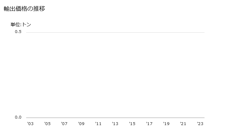 グラフ 年次 菜種(低エルカ酸以外)の輸出動向 HS120590 輸出価格の推移