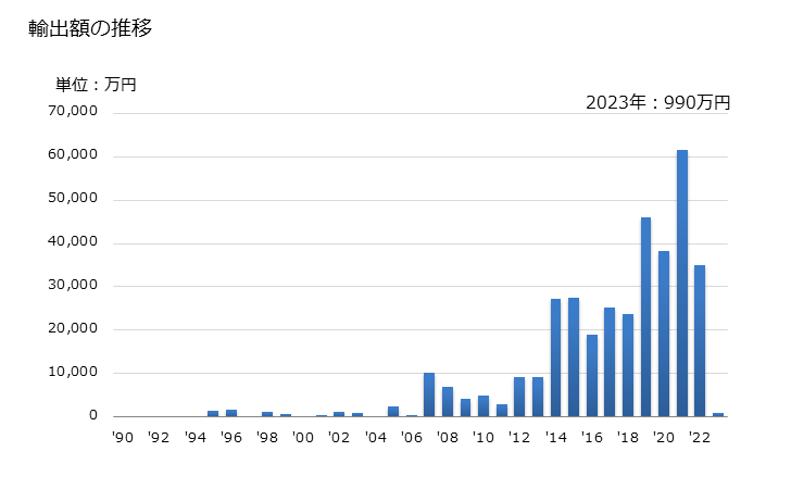 グラフ 年次 ひまわりの種の輸出動向 HS120600 輸出額の推移