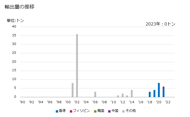 グラフ 年次 ひまわりの種の輸出動向 HS120600 輸出量の推移