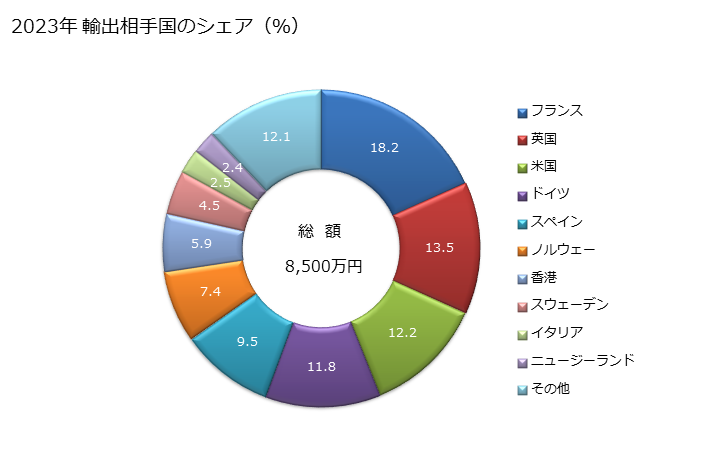 グラフ 年次 ごまの輸出動向 HS120740 2023年 輸出相手国のシェア（％）