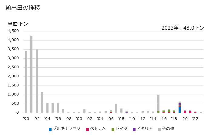 グラフ 年次 ごまの輸出動向 HS120740 輸出量の推移