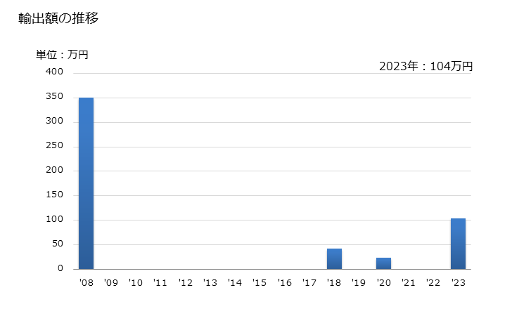 グラフ 年次 けしの種の輸出動向 HS120791 輸出額の推移