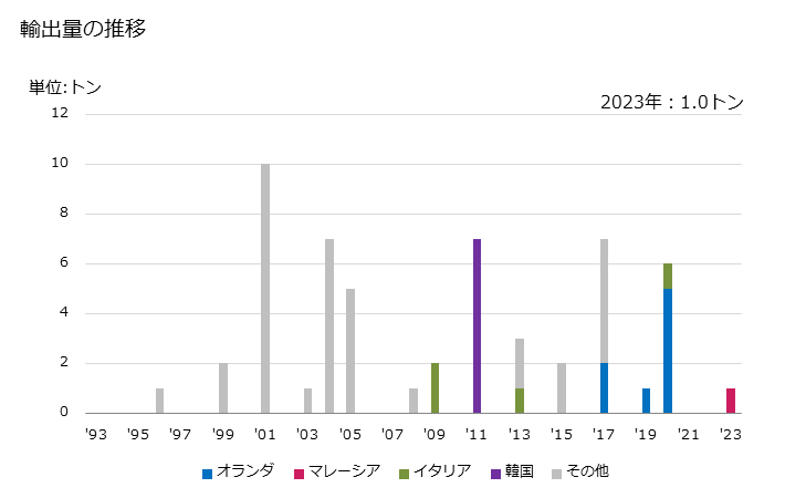 グラフ 年次 その他(大豆及びマスタードの物を除く)の採油用の種・果実の粉・ミールの輸出動向 HS120890 輸出量の推移