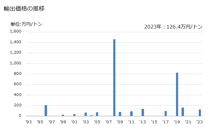 グラフ 年次 その他(大豆及びマスタードの物を除く)の採油用の種・果実の粉・ミールの輸出動向 HS120890 輸出価格の推移