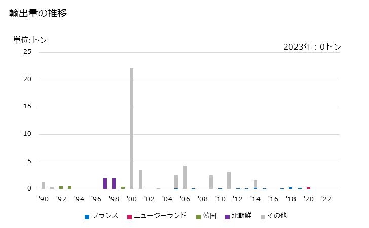 グラフ 年次 ルーサン(アルファルファ)の種(飼料用)の輸出動向 HS120921 2022年 輸出相手国のシェア（％）