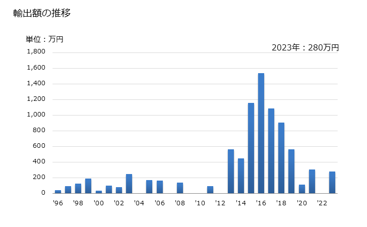 グラフ 年次 クローバーの種(飼料用)の輸出動向 HS120922 輸出額の推移