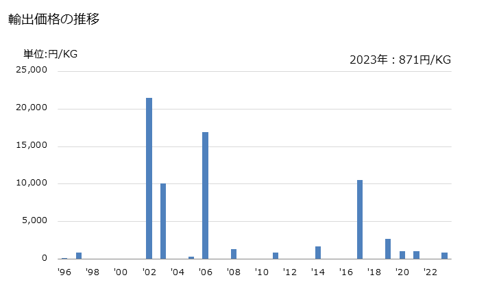 グラフ 年次 クローバーの種(飼料用)の輸出動向 HS120922 輸出価格の推移