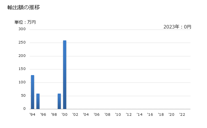 グラフ 年次 ケンタッキーブルーグラスの種(飼料用)の輸出動向 HS120924 輸出額の推移