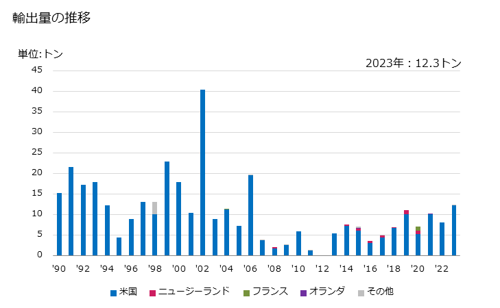 グラフ 年次 ライグラスの種(飼料用)の輸出動向 HS120925 輸出量の推移