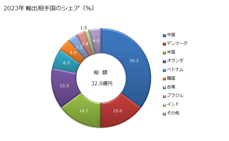 グラフ 年次 園芸用草花の種の輸出動向 HS120930 2023年 輸出相手国のシェア（％）