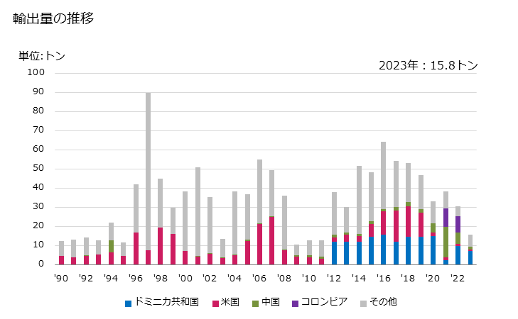 グラフ 年次 園芸用草花の種の輸出動向 HS120930 輸出量の推移