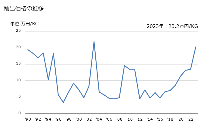 グラフ 年次 園芸用草花の種の輸出動向 HS120930 輸出価格の推移