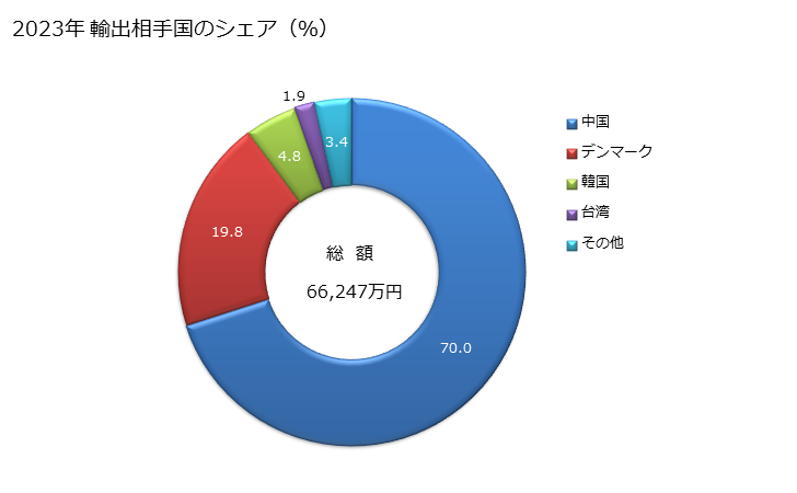 グラフ 年次 播種用の種・果実・胞子のその他の物の輸出動向 HS120999 2023年 輸出相手国のシェア（％）