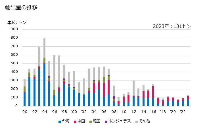 グラフ 年次 播種用の種・果実・胞子のその他の物の輸出動向 HS120999 輸出量の推移