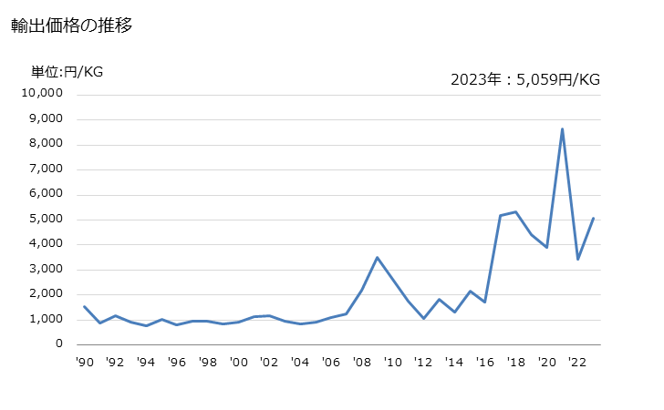 グラフ 年次 播種用の種・果実・胞子のその他の物の輸出動向 HS120999 輸出価格の推移