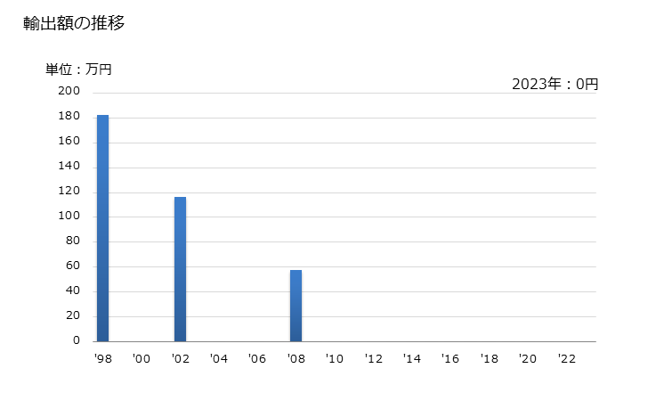 グラフ 年次 ホップ(粉状・ペースト状でないもの)の輸出動向 HS121010 輸出額の推移