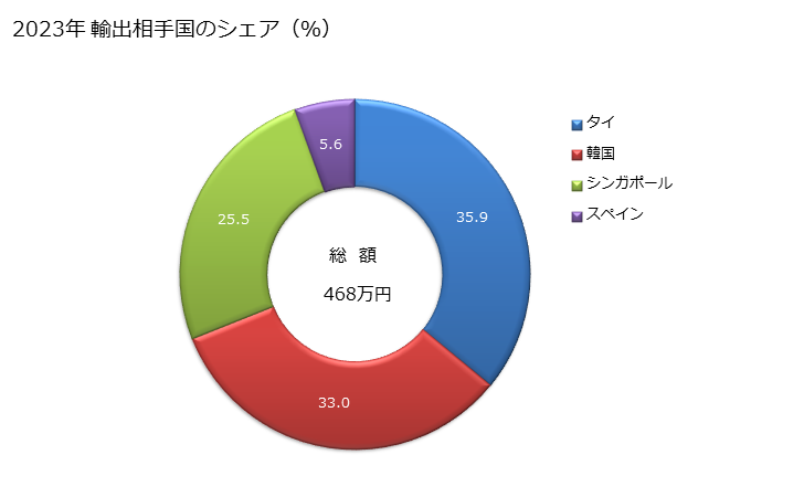 グラフ 年次 アラビアゴムの輸出動向 HS130120 2023年 輸出相手国のシェア（％）