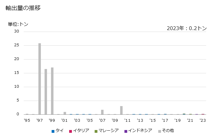 グラフ 年次 ホップ(植物の液汁及びエキス)の輸出動向 HS130213 輸出量の推移