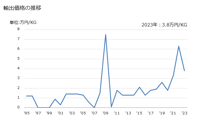グラフ 年次 ホップ(植物の液汁及びエキス)の輸出動向 HS130213 輸出価格の推移