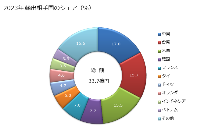 グラフ 年次 その他(生あへん、甘草、ホップ以外)(植物の液汁及びエキス)の輸出動向 HS130219 2023年 輸出相手国のシェア（％）