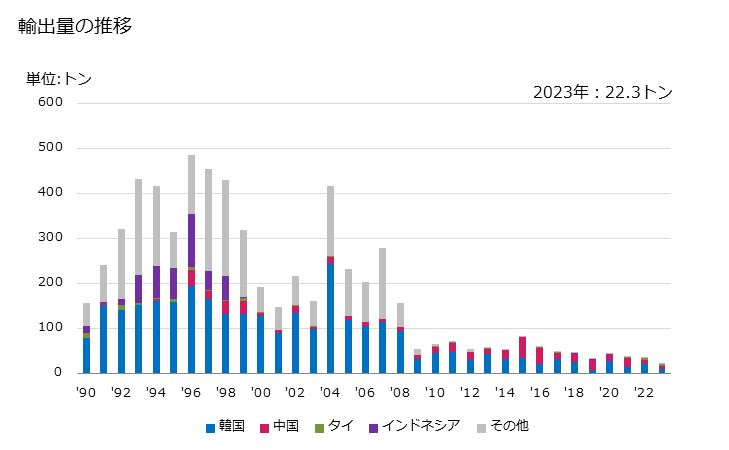 グラフ 年次 ローカストビーン、その種又はグアーシードから得たもの(植物性原料から得た粘質物及びシックナー)の輸出動向 HS130232 輸出量の推移