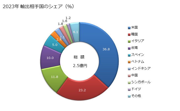 グラフ 年次 その他(植物性原料から得た粘質物及びシックナー)の輸出動向 HS130239 2023年 輸出相手国のシェア（％）