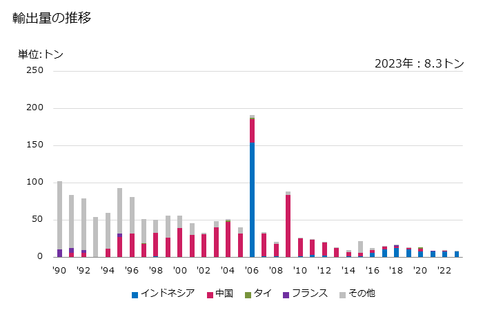 グラフ 年次 竹の輸出動向 HS140110 輸出量の推移