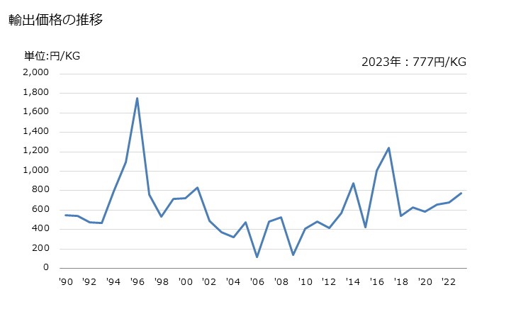 グラフ 年次 竹の輸出動向 HS140110 輸出価格の推移