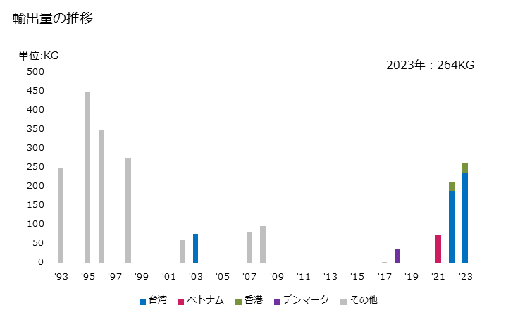 グラフ 年次 とう(籐)の輸出動向 HS140120 輸出量の推移