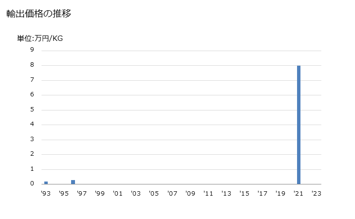 グラフ 年次 とう(籐)の輸出動向 HS140120 輸出価格の推移